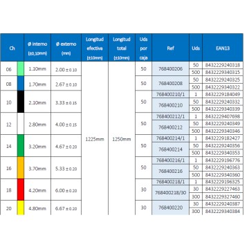 dimensiones y referencias sondas levin punta cerrada