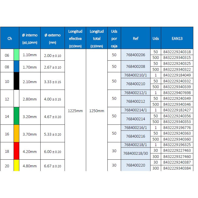 dimensiones y referencias sondas levin punta cerrada
